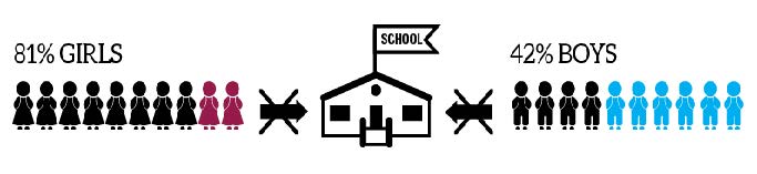 Gender Gap in Education